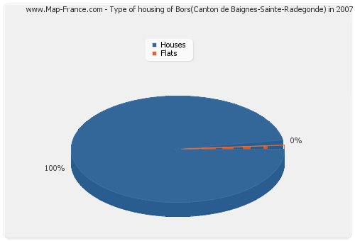 Type of housing of Bors(Canton de Baignes-Sainte-Radegonde) in 2007